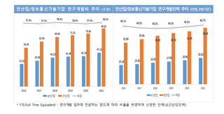 2021년 ICT 기업 연구개발비 47.1조… 전년비 11.8%↑