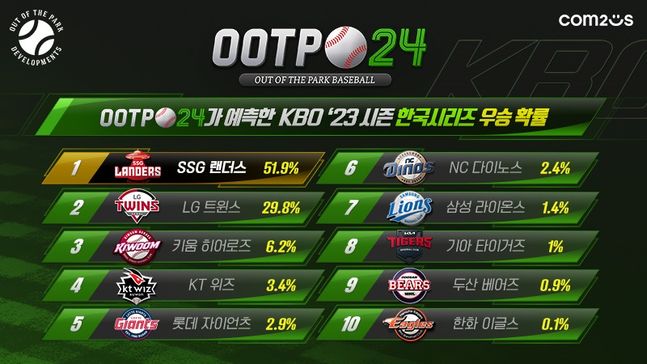 컴투스가 야구게임 'OOTP 24'를 활용한 KBO 우승팀 전망.ⓒ컴투스