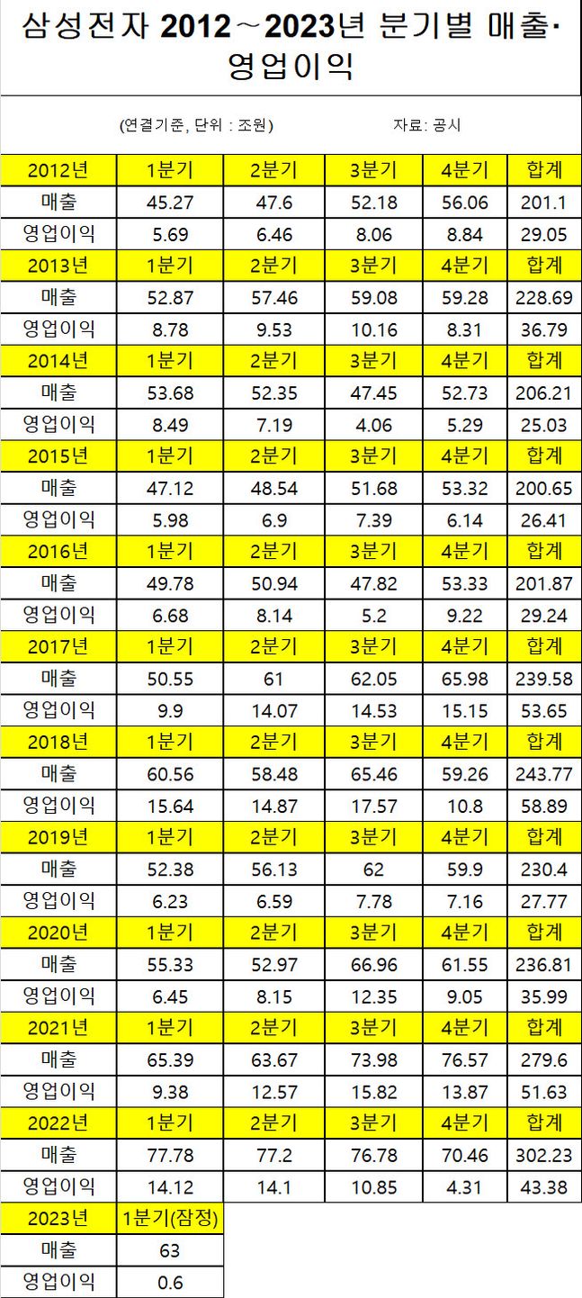 ⓒ금감원 공시 참조 EBN 재구성.