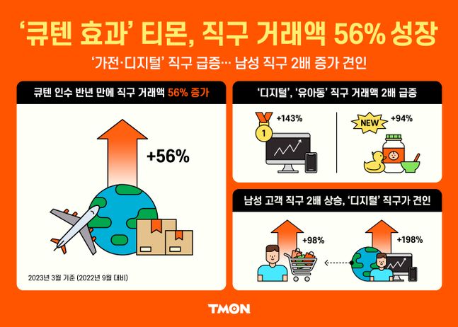 티몬의 해외직구 거래액이 56% 성장했다.ⓒ티몬