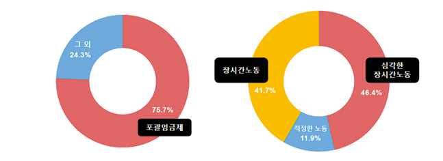 포괄임금제 적용(왼쪽)과 장시간 노동 관련 실태조사 그래프.ⓒ화섬식품노조 IT위원회