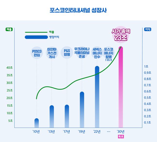 ⓒ포스코인터내셔널