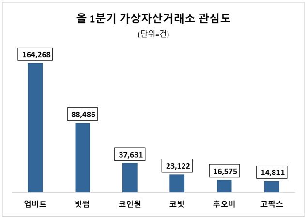 1분기 가상자산 거래소 투자자 관심도 순위.ⓒ데이터앤리서치