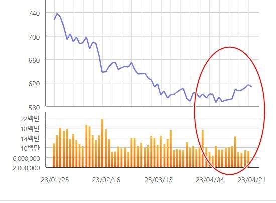 전날(20일) 주요 금융지주 및 은행 등으로 구성된 KRX은행 지수는 0.8% 상승한 617.03으로 마감했다. ⓒKRX정보데이터시스템 개별지수 종합정보 캡처