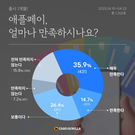 '애플페이 만족도' 설문조사 결과ⓒ카드고릴라