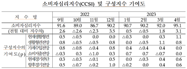 소비자심리지수가 2개월 연속 상승했다.ⓒ한국은행