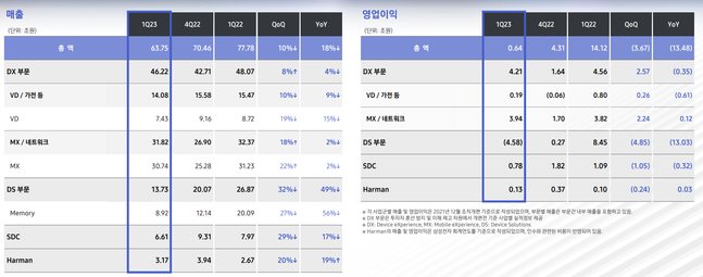 삼성전자 1분기 사업부문별 실적.ⓒ삼성전자