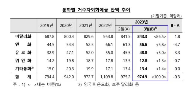 ⓒ한국은행