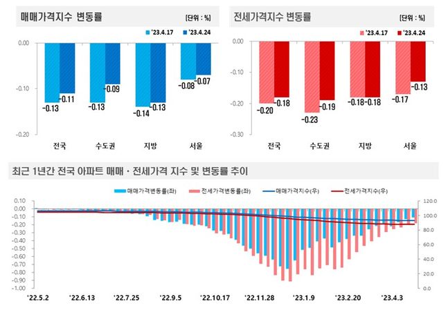 ⓒ한국부동산원
