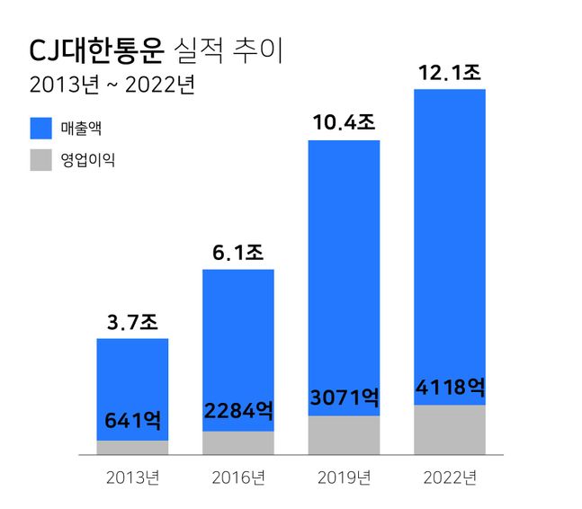 CJ대한통운 실적 추이ⓒCJ대한통운