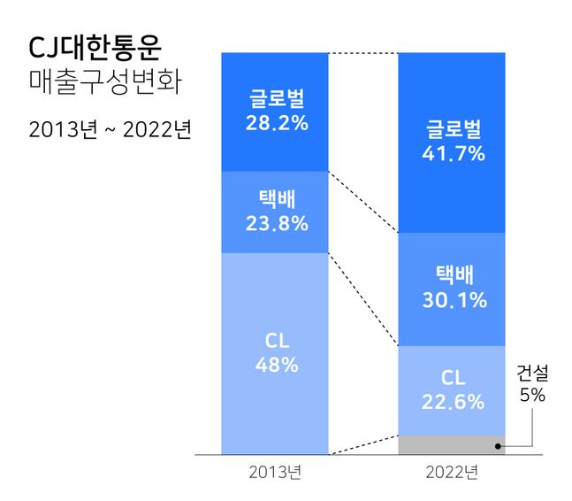 CJ대한통운 매출 구성 추이ⓒCJ대한통운