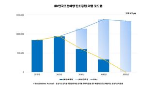 HD한국조선해양, 2050년 탄소중립 선언