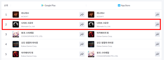 위메이드 신작 '나이트 크로우'가 양대 마켓 매출 2위를 달리고 있다.ⓒ모바일 인덱스