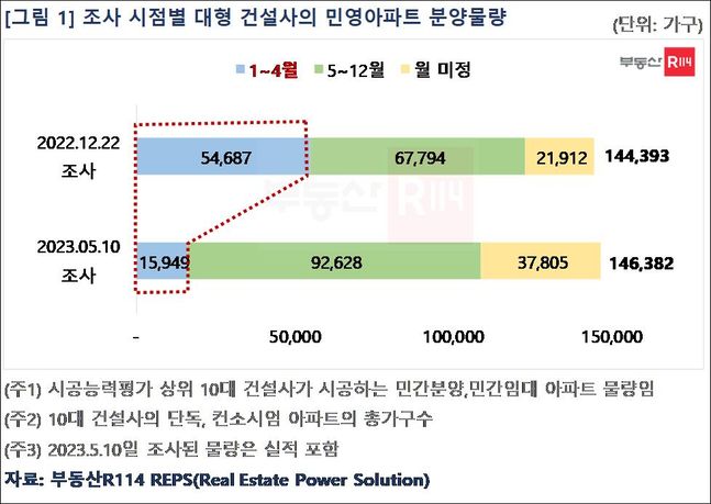 10대 건설사의 민영아파트 분양물량ⓒ부동산R114