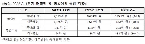 농심 1분기 매출액 및 영업이익 증감 현황.ⓒ농심