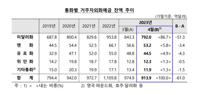 거주자외화예금잔액ⓒ한국은행