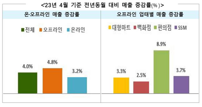 4월기준 온오프라인 및 유통 채널 별 전년 동월 대비 매출 증감률 그래프.ⓒ산업통상자원부