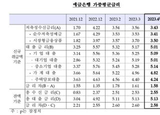 4월 평균금리, 예금 3.43%·대출 5.01%…7개월래 최저