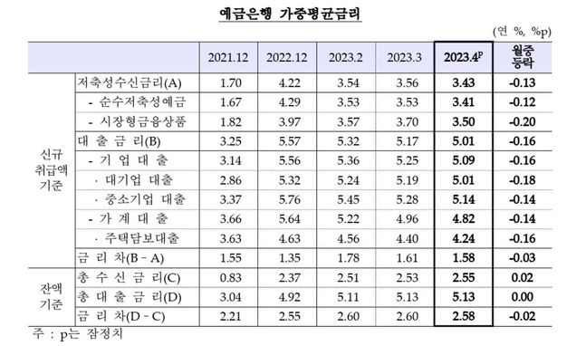 ⓒ한국은행