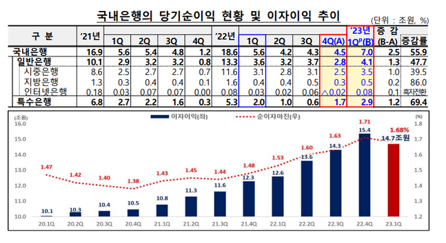 국내은행의 당기순이익 현황 및 이자이익 추이.ⓒ금융감독원