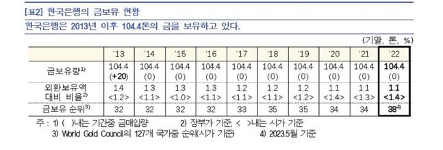 한국은행 금 보유 현황ⓒ한국은행