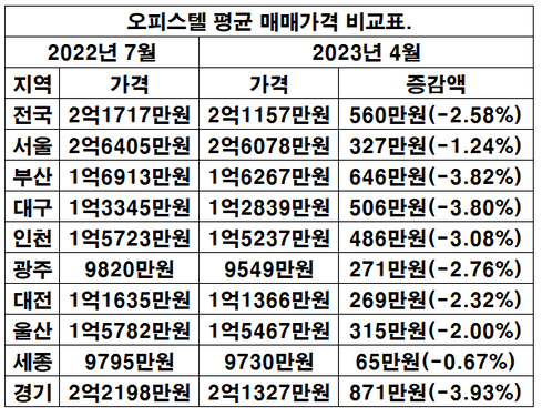 오피스텔 매매가격 비교표 EBN 재구성. ⓒ한국부동산원