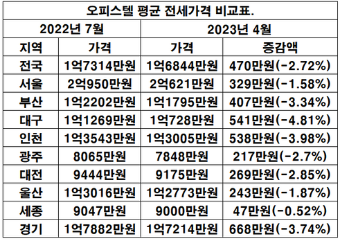 오피스텔 전세가격 비교표 EBN 재구성. ⓒ한국부동산원