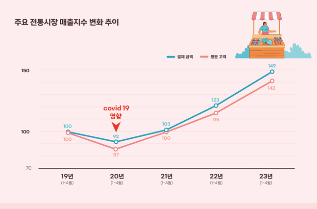주요 전통시장 매출지수 변화 추이ⓒBC카드 신금융연구소