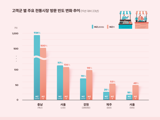 고객군 별 주요 전통시장 방문 빈도 변화 추이ⓒBC카드 신금융연구소
