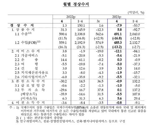 ⓒ한국은행