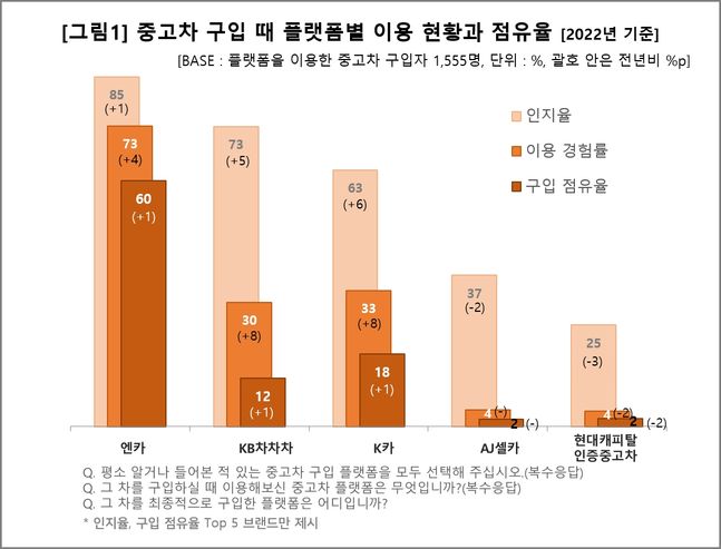 중고차 구입 때 플랫폼별 이용 현황과 점유율ⓒ컨슈머인사이트
