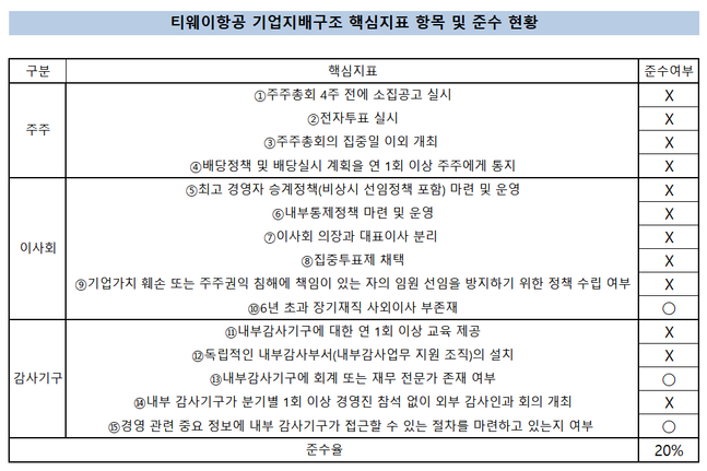 ⓒ티웨이항공 기업지배구조 보고서