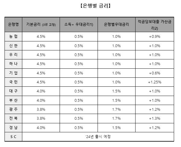 청년도약계좌의 은행별 최종금리가 결정됐다. ⓒ은행연합회