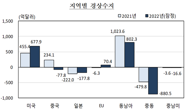 지역별 경상수지ⓒ한국은행