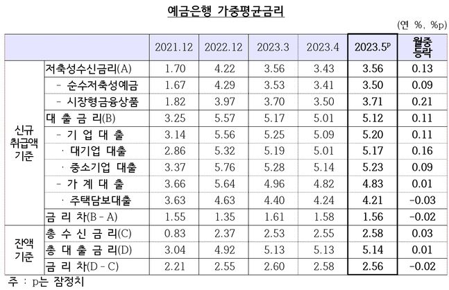 ⓒ한국은행