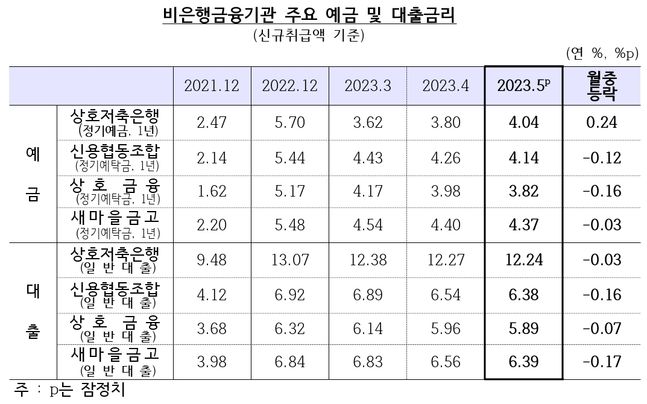 ⓒ한국은행