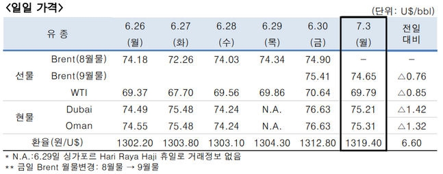 ⓒ한국석유공사