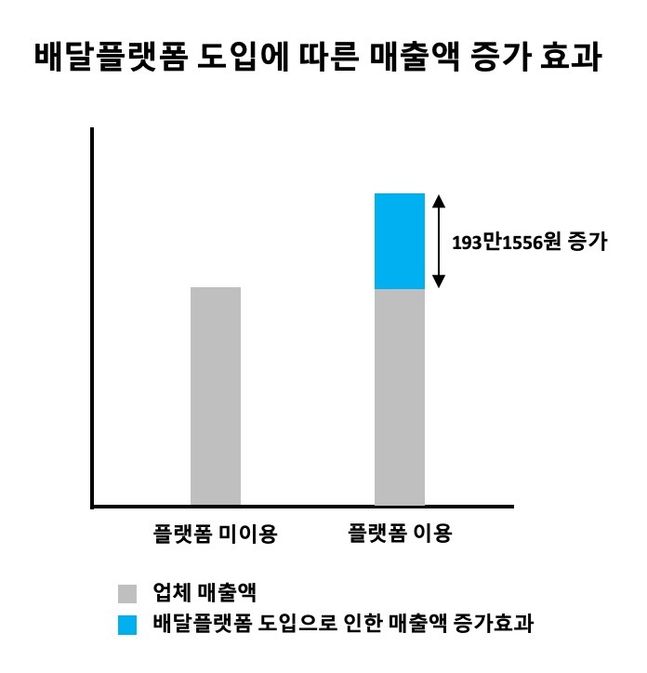 배달플랫폼 도입으로 인한 매출액 증가효과 그래프.ⓒ우아한형제들