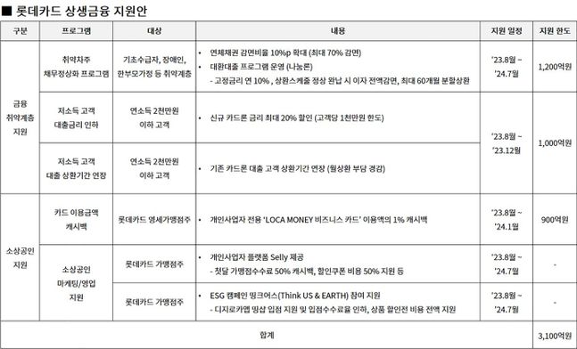 ⓒ롯데카드