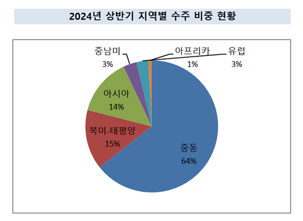 ⓒ해외건설협회