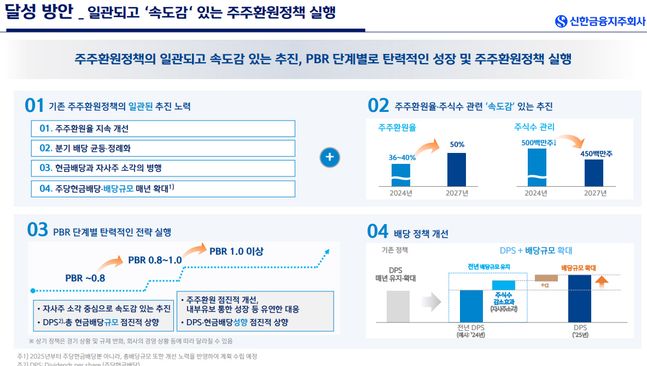 ⓒ신한금융 IR 자료