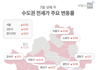 서울 전셋값, 2년 7개월 만에 최대 상승