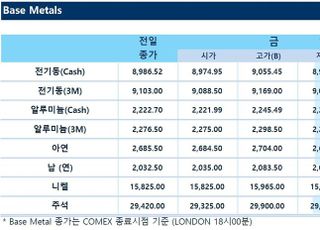 [LME] 비철가격 혼조…전기동 8997달러