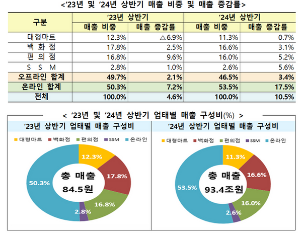 상반기 유통업체 매출 비중 및 매출 증감률 표ⓒ산업부