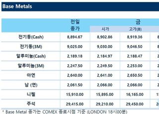 [LME] 비철가격 약세…전기동 8892달러