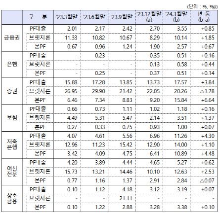 PF대출 연체율. (자료=금융위원회)