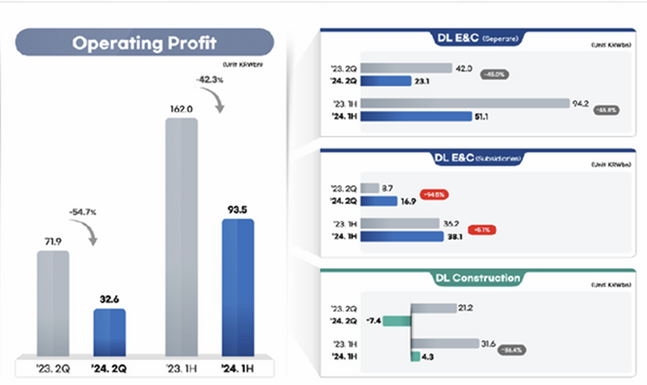 DL이앤씨·DL건설 영업익 현황ⓒDL이앤씨 IR북