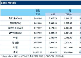 [LME] 비철가격 상승…전기동 9100달러