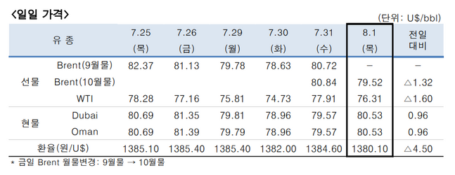 ⓒ한국석유공사