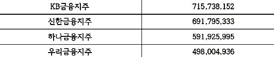 지난해말 기준 금융그룹별 자산 규모 ⓒ단위:백만원, 사업보고서